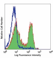 FITC anti-rat CD3 Antibody (201403)