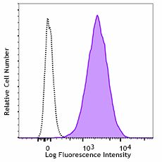 Alexa Fluor® 647 anti-human CD243 (MDR-1) Antibody (348613)