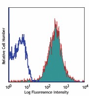 APC anti-human CD105 Antibody (323207)