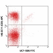 FITC anti-mouse TCR γ/δ Antibody (107503)