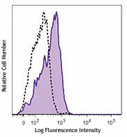 Alexa Fluor® 700 anti-human Ki-67 Antibody (350529)