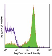 Biotin anti-human CD27 Antibody (302804)