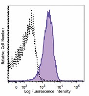 PE/Cyanine7 anti-human CD135 (Flt-3/Flk-2) Antibody (313313)