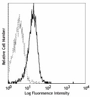 PE anti-human CD129 (IL-9 R) Antibody (310403)