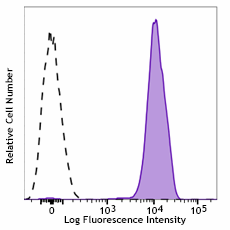 APC/Fire™ 750 anti-human CD41/CD61 Antibody (359816)