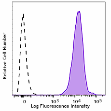 PE/Cyanine7 anti-human β2-microglobulin Antibody (395715)
