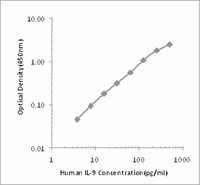 Purified anti-human IL-9 Antibody (507602)