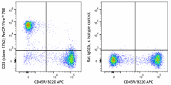 PerCP/Fire™ 780 anti-mouse CD3 Antibody (100285)