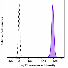 PE anti-human CD45 Recombinant Antibody (384407)