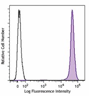 PE anti-human CD45 Antibody (368509)