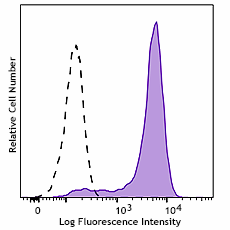 Alexa Fluor® 488 anti-mouse CD326 (Ep-CAM) Antibody (112203)