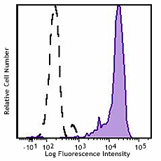 PerCP/Cyanine5.5 anti-human CD15 (SSEA-1) Antibody (301921)