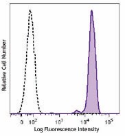 Brilliant Violet 510™ anti-human CD45 Antibody (304035)