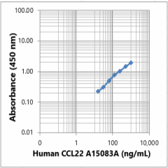 Purified anti-human CCL22 Antibody (611952)
