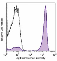PerCP/Cyanine5.5 anti-mouse IgG2a Antibody (407111)
