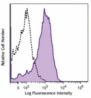 Brilliant Violet 510™ anti-mouse F4/80 Antibody (123135)