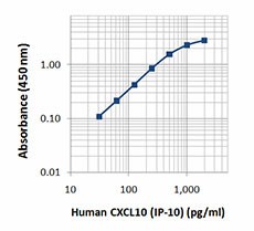 Purified anti-human CXCL10 (IP-10) Antibody (524401)