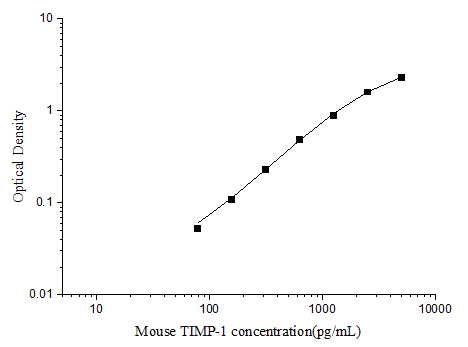 Mouse TIMP-1(Tissue Inhibitors of Metalloproteinase 1) ELISA Kit (E-EL-M3071)