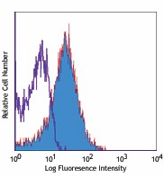 Alexa Fluor® 647 anti-mouse CD49e Antibody (103811)