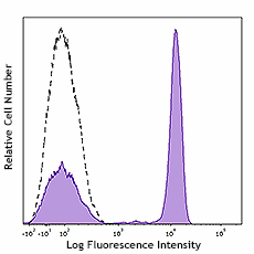 PerCP anti-human CD4 (980820)