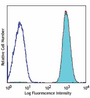 Pacific Blue™ anti-human CD41 Antibody (303713)