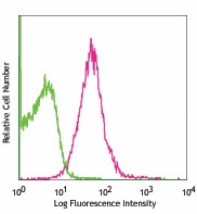 PE anti-mouse IFNAR-1 Antibody (127311)