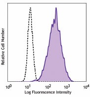 PE anti-mouse CD49a Antibody (142603)