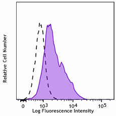 Alexa Fluor® 488 anti-human IgG Fc Recombinant (366921)