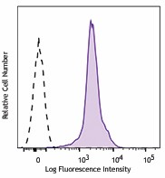 Alexa Fluor® 488 anti-mouse CD11a Antibody (153105)