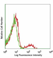 FITC anti-mouse TCR Vβ8.1, 8.2 Antibody (118405)