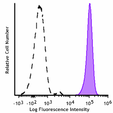 Spark PLUS UV395™ anti-human CD47 Antibody (323138)