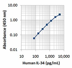 Purified anti-human IL-34 Antibody (361301)