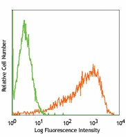 PE anti-human CD209 (DC-SIGN) Antibody (330105)