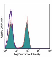 Pacific Blue™ anti-human CD4 Antibody (300524)