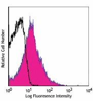 Alexa Fluor® 647 anti-human CD62P (P-Selectin) Antibody (304918)