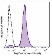 Brilliant Violet 650™ anti-human CD86 Antibody (305427)