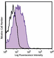 APC anti-human CD120b Antibody (358405)