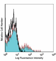 Alexa Fluor® 647 anti-human CD56 (NCAM) Antibody (318313)