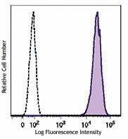 PE anti-mouse CD104 Antibody (123609)