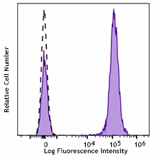 APC/Fire™ 810 anti-human CD3 Antibody (344857)