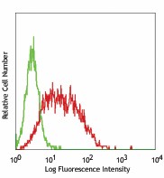 PE anti-mouse Notch 2 Antibody (130707)