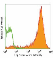 Alexa Fluor® 647 anti-mouse CD326 (Ep-CAM) Antibody (118211)