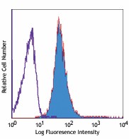 Biotin anti-mouse CD254 (TRANCE, RANKL) Antibody (510003)
