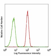 FITC anti-human CD172a/b (SIRPα/β) Antibody (337304)