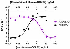 Ultra-LEAF™ Purified anti-human CCL22 Antibody (694403)