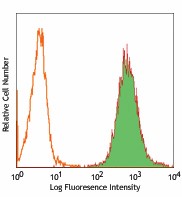 Biotin anti-human CD105 Antibody (323214)