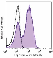 Alexa Fluor® 647 anti-mouse Ki-67 Antibody (652407)