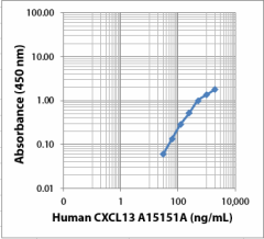 Purified anti-human CXCL13 Antibody (613352)