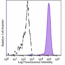 Spark YG™ 593 anti-human CD14 Antibody (399207)