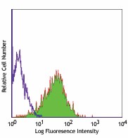 Purified anti-human CD90 (Thy1) Antibody (328101)